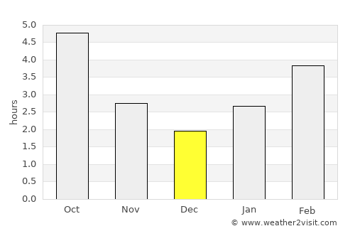 London average rain in December