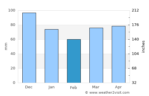 London average rain in February