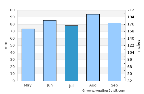 London average rain in July