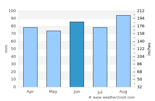 London average rain in June