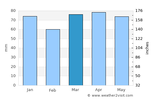 London average rain in March