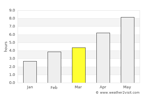 London average rain in March
