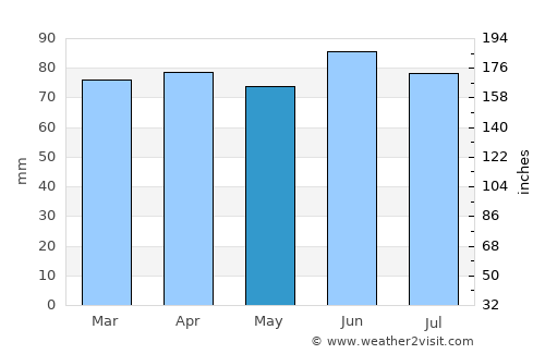 London average rain in May
