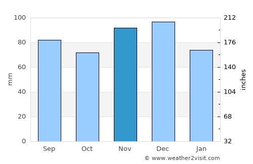 London average rain in November