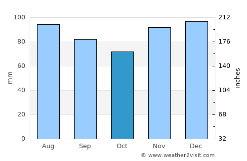 London average rain in October