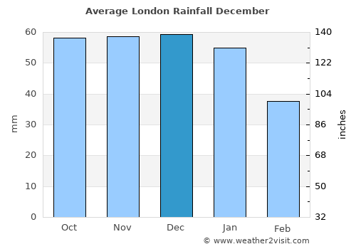 London average rain in December