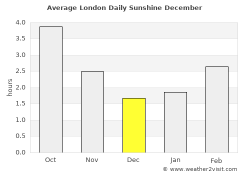 London average rain in December