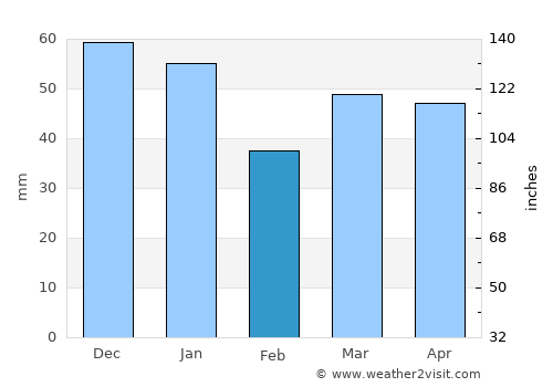 London average rain in February