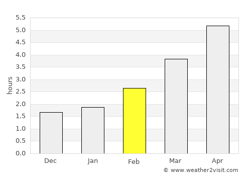 London average rain in February