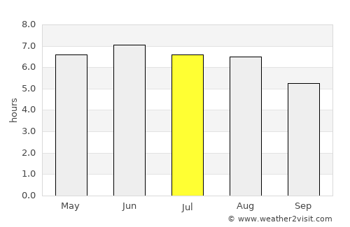 London average rain in July