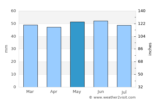 London average rain in May