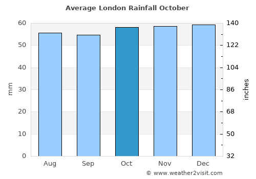 London average rain in October