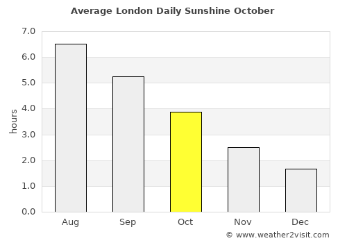 London average rain in October