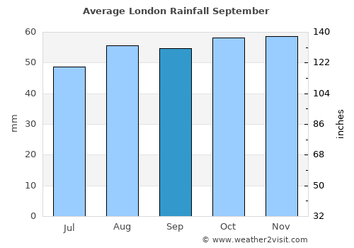 London average rain in September