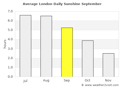 London average rain in September