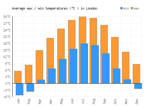 London average minimum / maximum temperatures (Celsius)