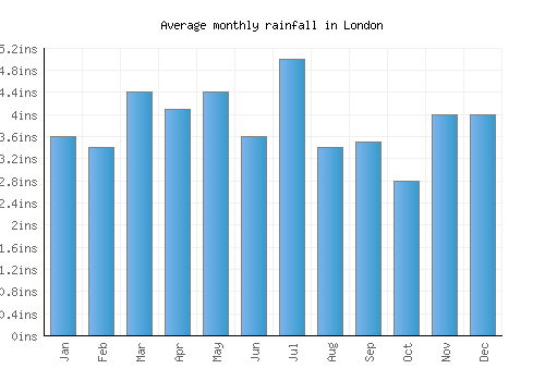 London monthly rainfall chart (inches)