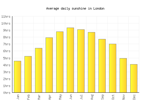 London average daily sunshine chart