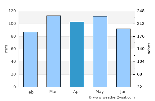 London average rain in April