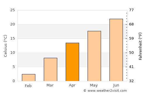 London average temperature in April