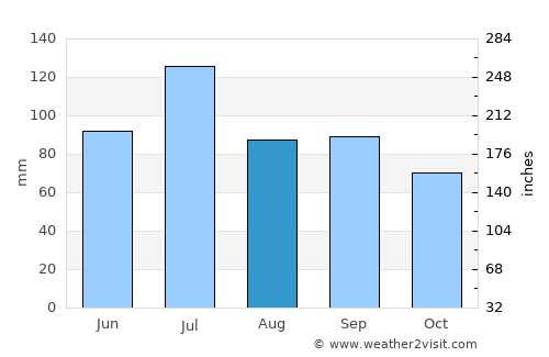 London average rain in August