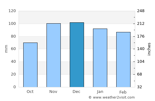 London average rain in December