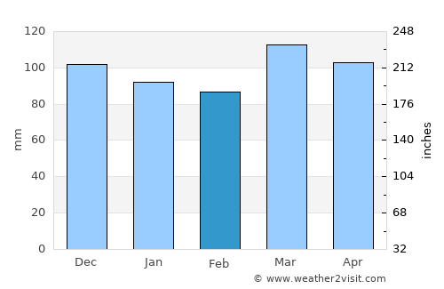 London average rain in February