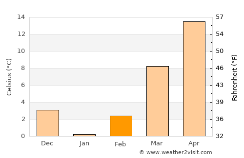 London average temperature in February