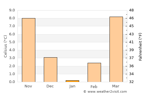 London average temperature in January