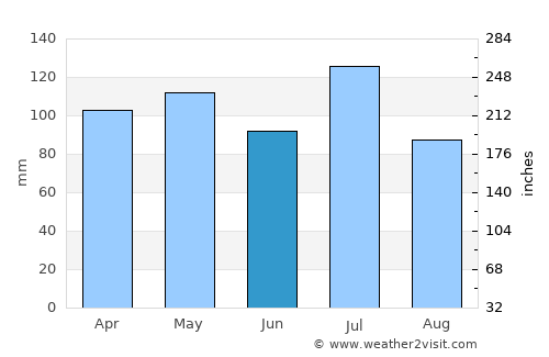 London average rain in June