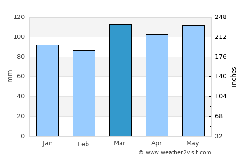 London average rain in March