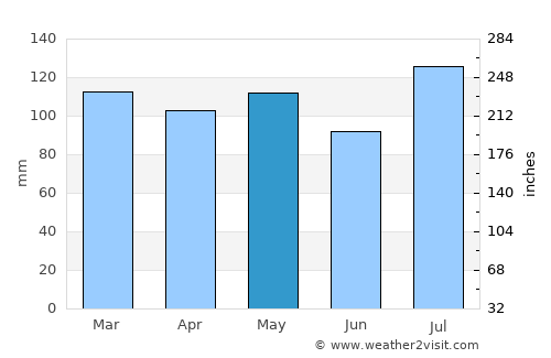 London average rain in May