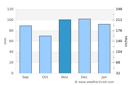 London average rain in November
