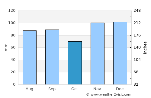 London average rain in October