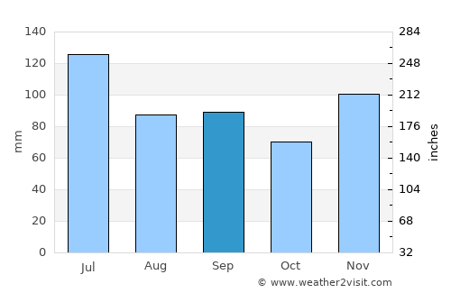 London average rain in September