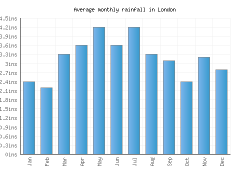 London monthly rainfall chart (inches)
