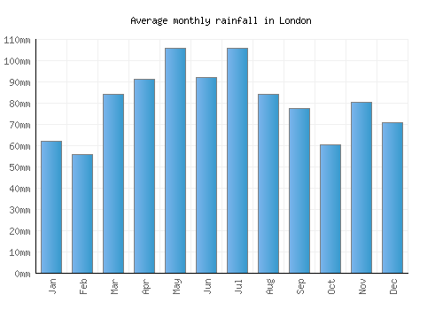 London monthly rainfall chart (mm)