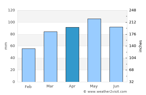 London average rain in April