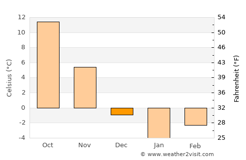 London average temperature in December