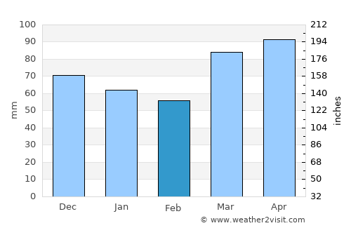 London average rain in February