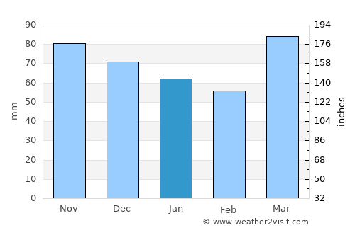 London average rain in January