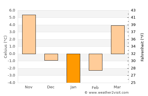 London average temperature in January