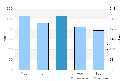 London average rain in July