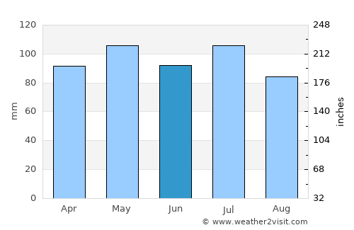 London average rain in June