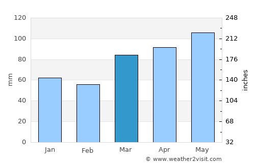 London average rain in March