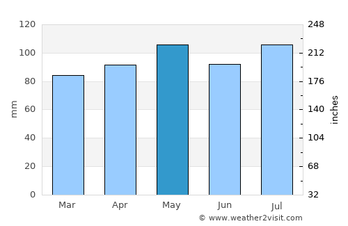London average rain in May