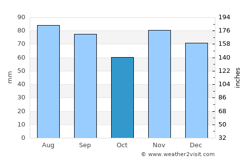 London average rain in October