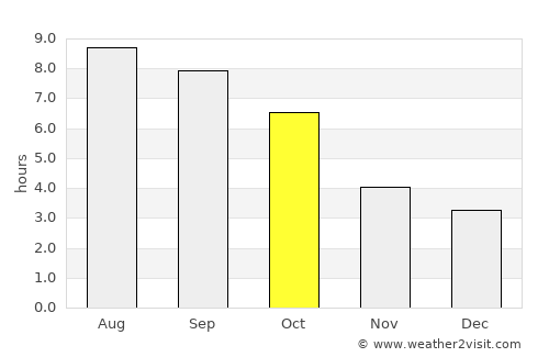 London average rain in October