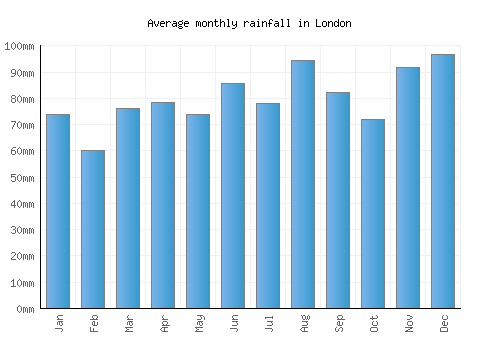 London monthly rainfall chart (mm)