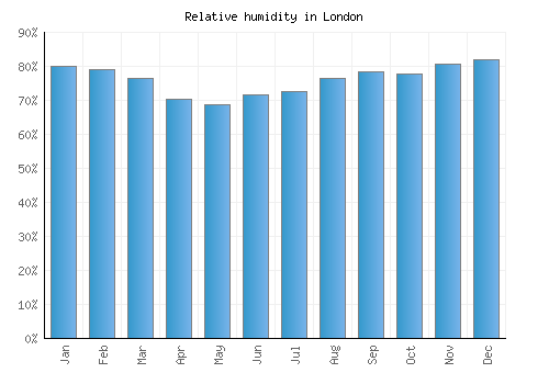 London relative humidity averages